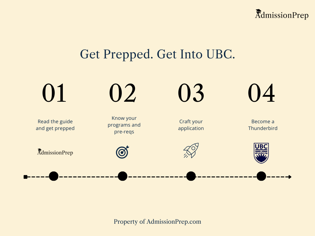 How to get into UBC guide outline