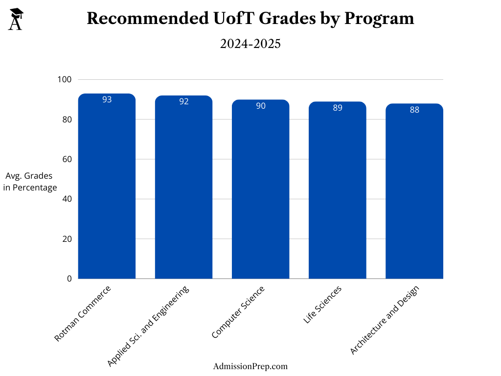 recommended grades for applying to uoft by program graph