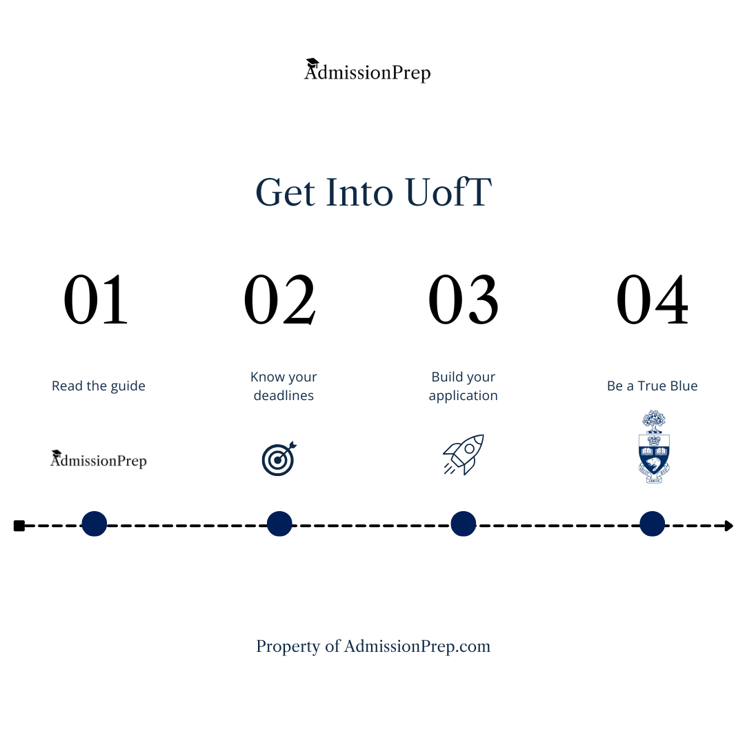how to get into uoft admission guide graphic